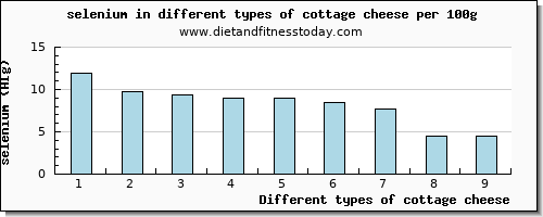 cottage cheese selenium per 100g